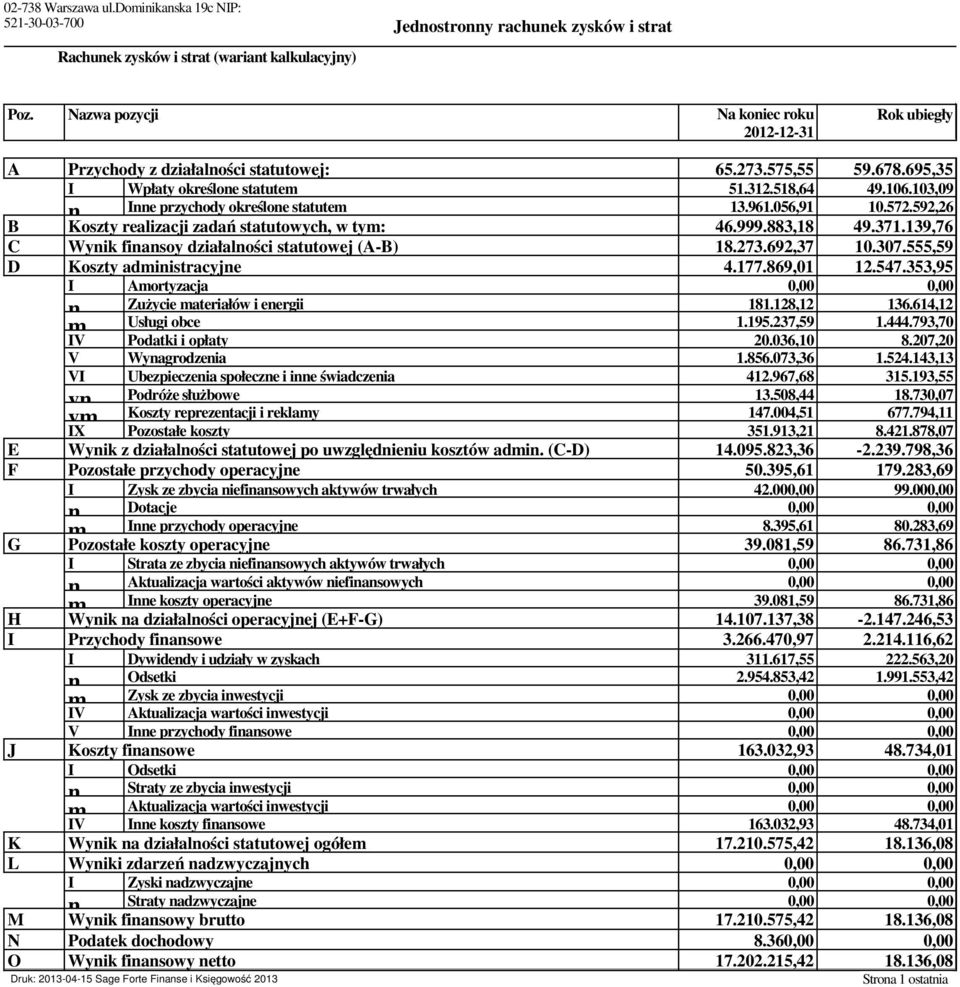 103,09 n Inne przychody określone statutem 13.961.056,91 10.572.592,26 B Koszty realizacji zadań statutowych, w tym: 46.999.883,18 49.371.139,76 C Wynik finansoy działalności statutowej (A-B) 18.273.