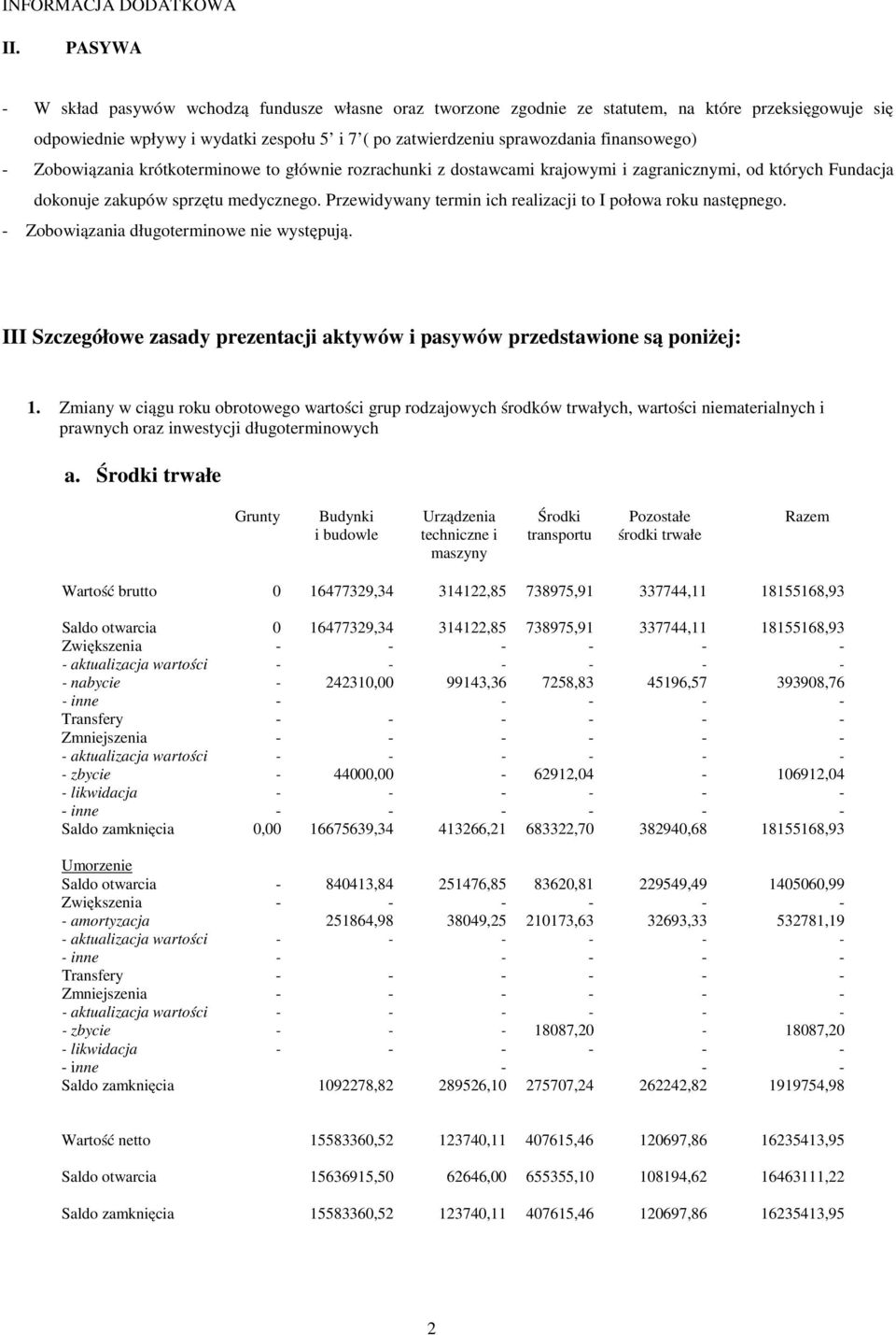 - Zobowiązania krótkoterminowe to głównie rozrachunki z dostawcami krajowymi i zagranicznymi, od których Fundacja dokonuje zakupów sprzętu medycznego.