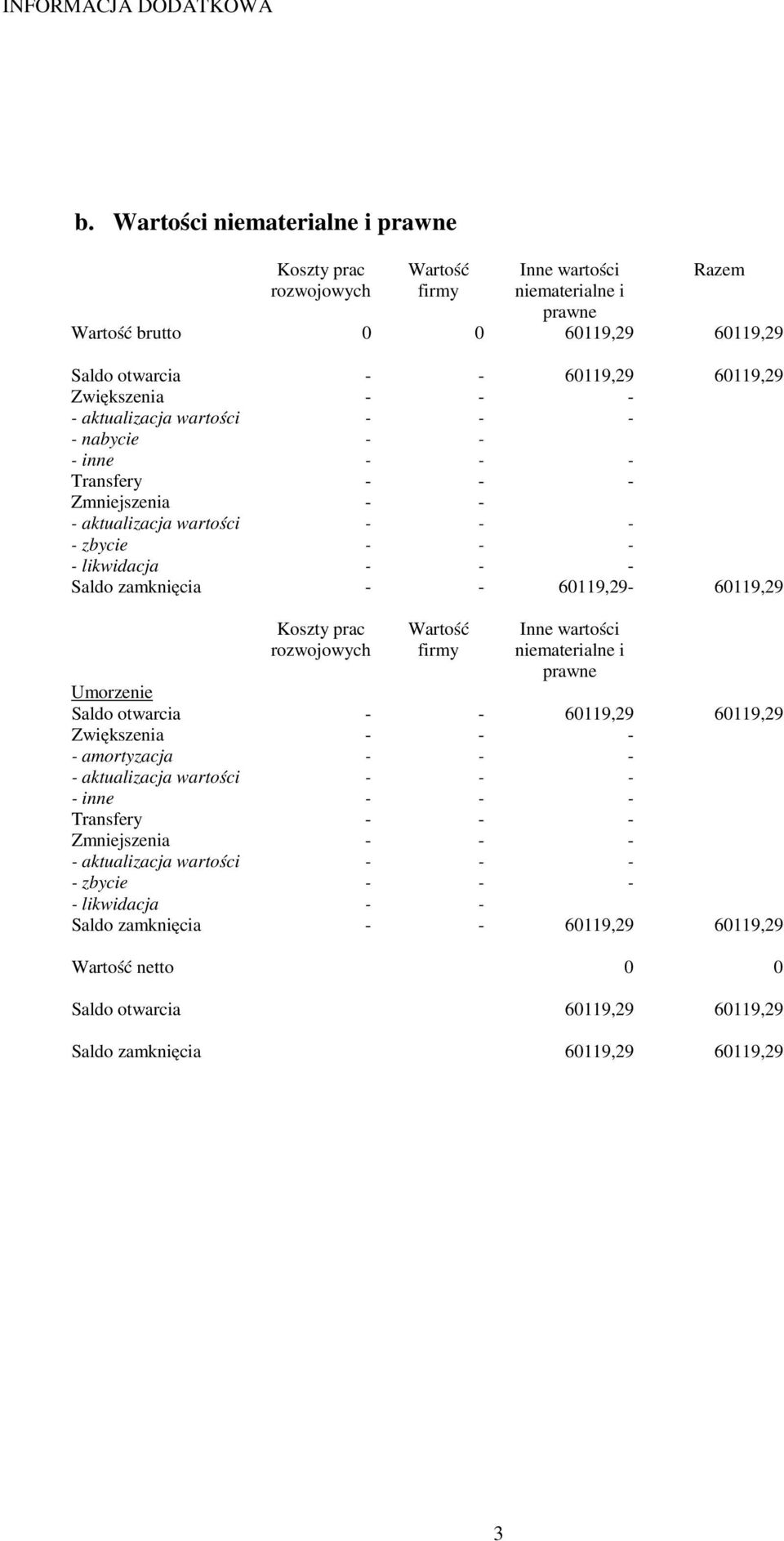 - - - - aktualizacja wartości - - - - nabycie - - - inne - - - Transfery - - - Zmniejszenia - - - aktualizacja wartości - - - - zbycie - - - - likwidacja - - - Saldo zamknięcia - - 60119,29-60119,29