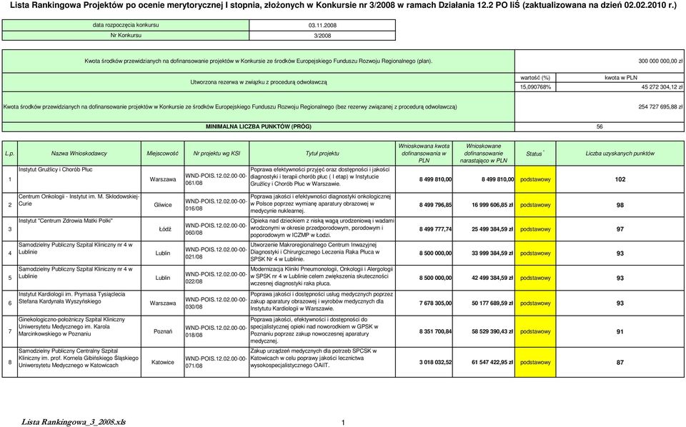 300 000 000,00 zł Utworzona rezerwa w związku z procedurą odwoławczą wartość (%) kwota w 15,090768% 45 272 304,12 zł Kwota środków przewidzianych na projektów w Konkursie ze środków Europejskiego