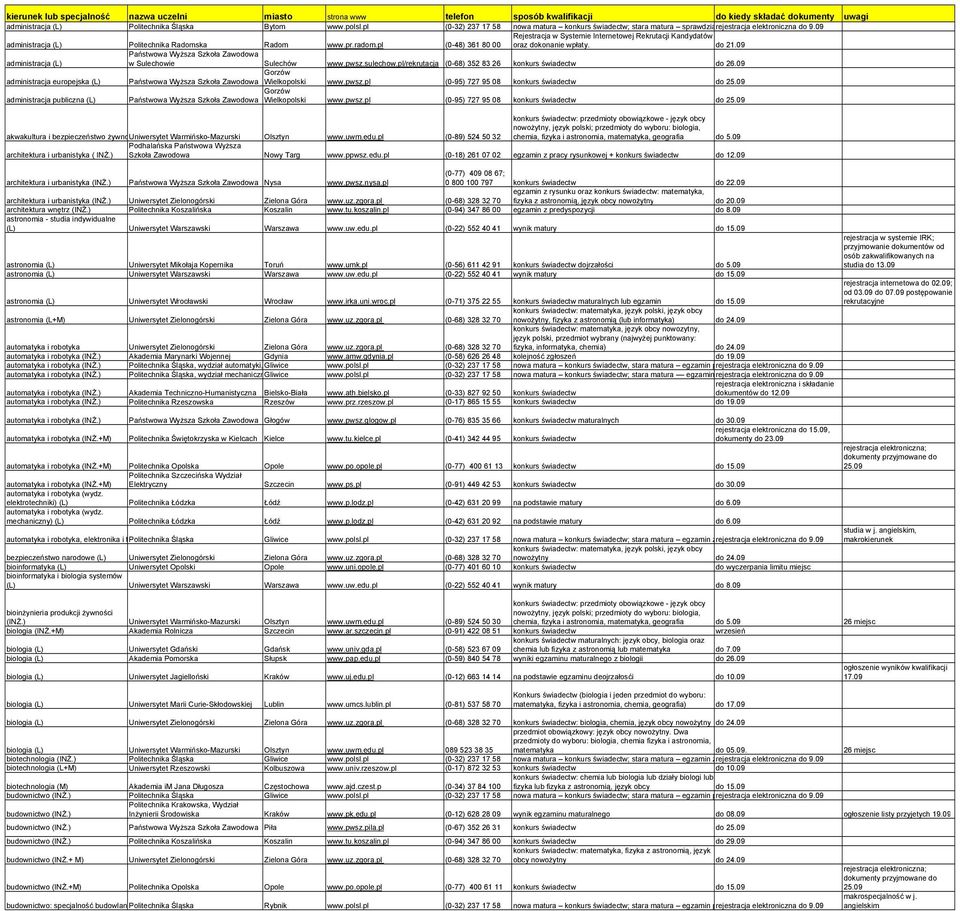 pl (0-48) 361 80 00 oraz dokonanie wpłaty. do 21.09 administracja (L) w Sulechowie Sulechów www.pwsz.sulechow.pl/rekrutacja (0-68) 352 83 26 konkurs świadectw do 26.