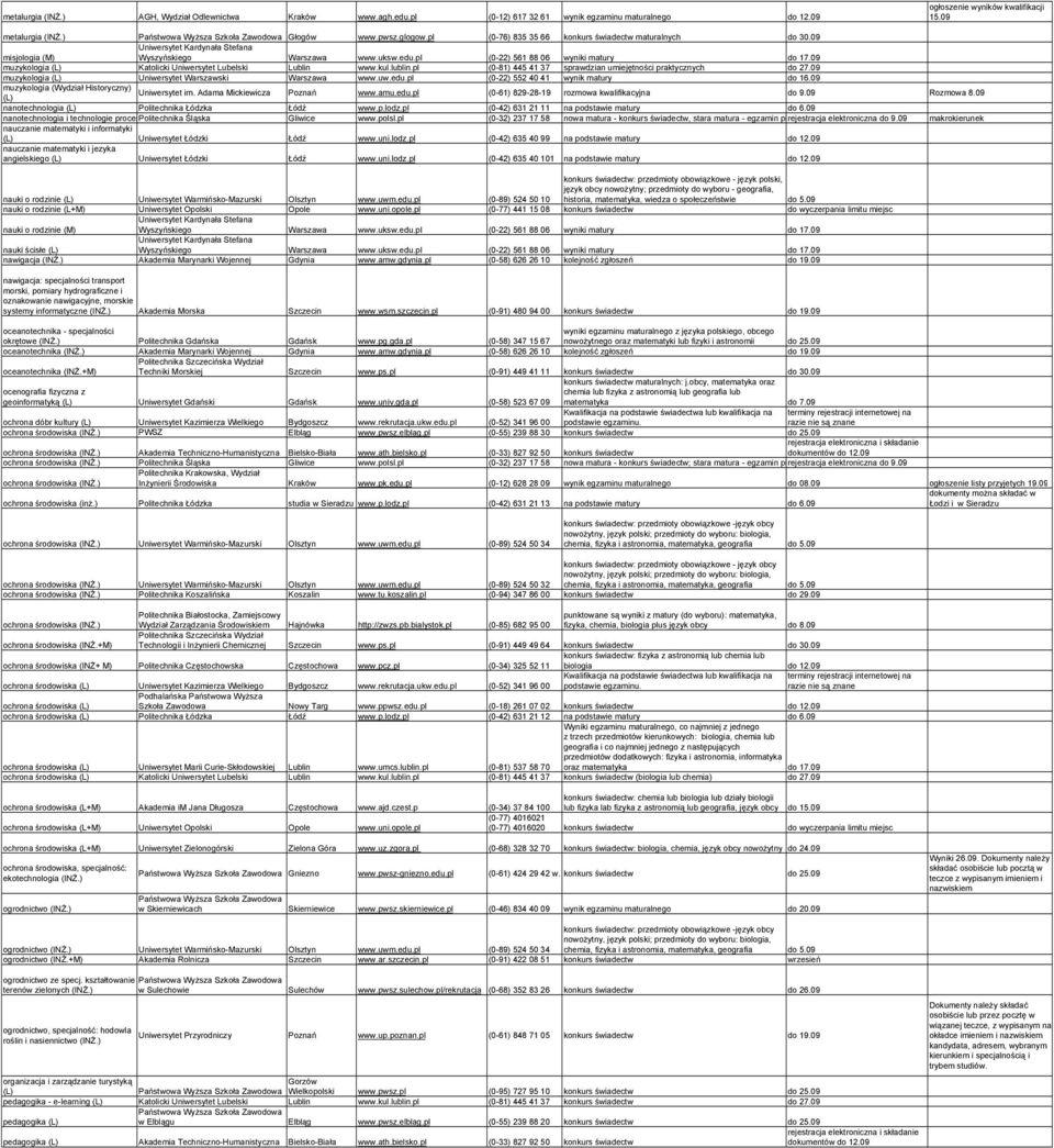 pl (0-81) 445 41 37 sprawdzian umiejętności praktycznych do 27.09 muzykologia (L) Uniwersytet Warszawski Warszawa www.uw.edu.pl (0-22) 552 40 41 wynik matury do 16.