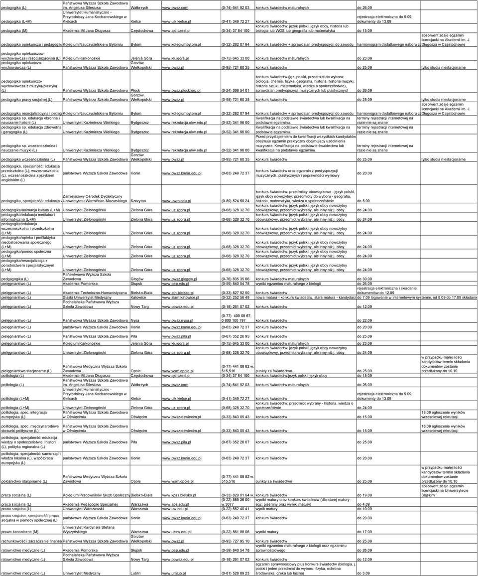 p (0-34) 37 84 100 konkurs świadectw: język polski, język obcy, historia lub biologia lub WOS lub geografia lub matematyka do pedagogika opiekuńcza i pedagogika Kolegium resocjalizacyjna