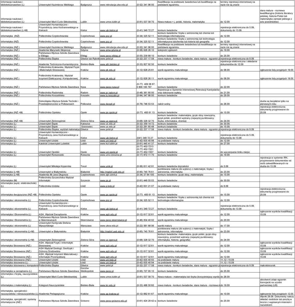 09 informacja naukowa i bibliotekoznawstwo (L+M) informatyka (INś) Politechnika Częstochowska Częstochowa www.pcz.pl (0-34) 325 52 11 technologia informatyczna do 12.