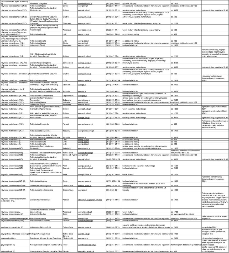 ) Mechaniczny Kraków www.pk.edu.pl (0-12) 374 36 10 wynik egzaminu maturalnego do 08.09 ogłoszenie listy przyjetych 19.09 inŝynieria bezpieczeństwa (INś.) Uniwersytet Warmińsko-Mazurski Olsztyn www.