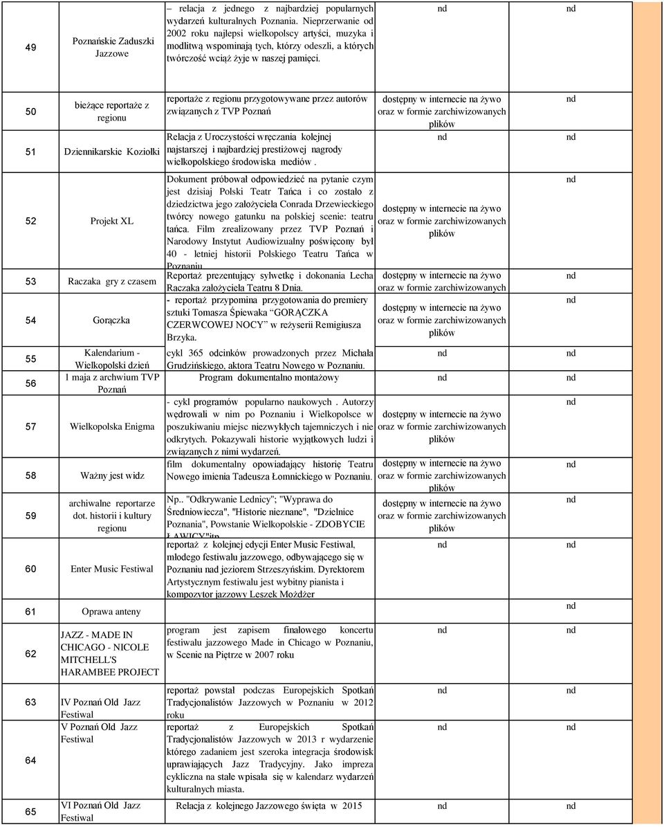 50 bieżące reportaże z regionu 51 Dziennikarskie Koziołki 52 Projekt XL 53 Raczaka gry z czasem 54 Gorączka 55 56 Kalearium - Wielkopolski dzień 1 maja z archwium TVP Poznań 57 Wielkopolska Enigma 58