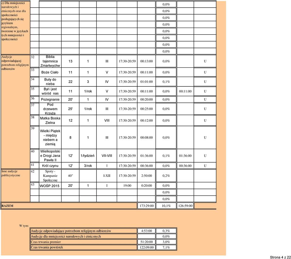 01:01:00 0,1% U 35 Był i jest wśród nas 11 1/rok V 17:30-20:59 00:11:00 00:11:00 U 36 Pożegnanie 20' 1 IV 17:30-20:59 00:20:00 U 37 Pod drzewem Krzyża 38 Matka Boska Zielna 39 Wielki Piątek - między