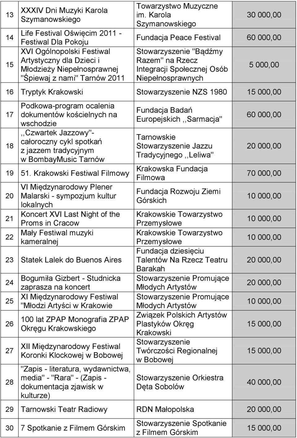 Karola Szymanowskiego Fundacja Peace Festival 60 000,00 "Bądźmy Razem" na Rzecz Integracji Społecznej Osób Niepełnosprawnych 5 000,00 16 Tryptyk Krakowski NZS 1980 17 18 Podkowa-program ocalenia