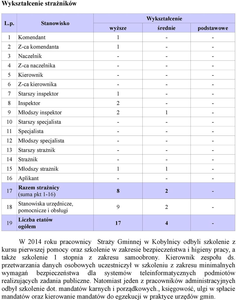 - - 8 Inspektor 2 - - 9 Młodszy inspektor 2 1-10 Starszy specjalista - - - 11 Specjalista - - - 12 Młodszy specjalista - - - 13 Starszy strażnik - - - 14 Strażnik - - - 15 Młodszy strażnik 1 1-16