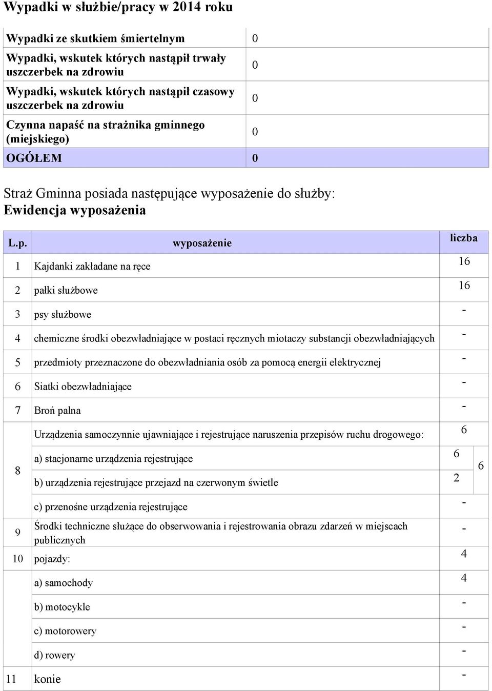 ść na strażnika gminnego (miejskiego) OGÓŁEM 0 Straż Gminna po