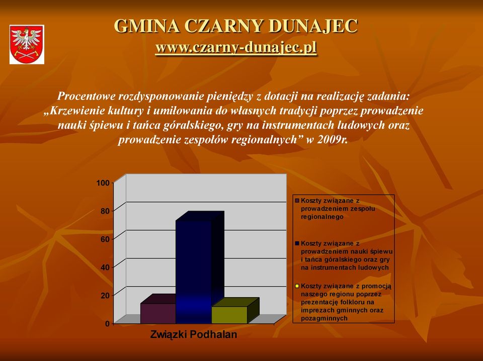 100 80 Koszty związane z prowadzeniem zespołu regionalnego 60 40 20 0 Związki Podhalan Koszty związane z prowadzeniem nauki śpiewu i