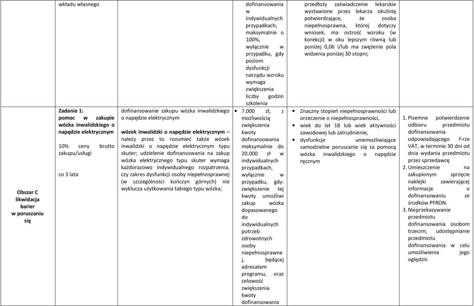 skuter wymaga każdorazowo indywidualnego rozpatrzenia, czy zakres dysfunkcji osoby niepełnosprawnej (w szczególności kończyn górnych) nie wyklucza użytkowania takiego typu wózka; w indywidualnych