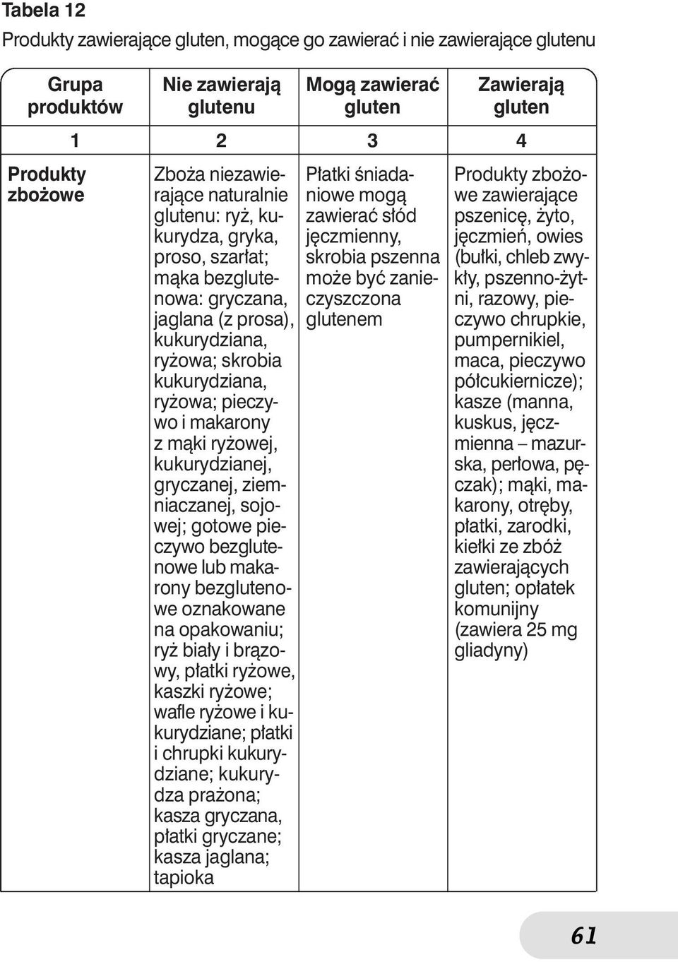 ki, chleb zwymàka bezglute- mo e byç zanie- k y, pszenno- ytnowa: gryczana, czyszczona ni, razowy, piejaglana (z prosa), glutenem czywo chrupkie, kukurydziana, pumpernikiel, ry owa; skrobia maca,