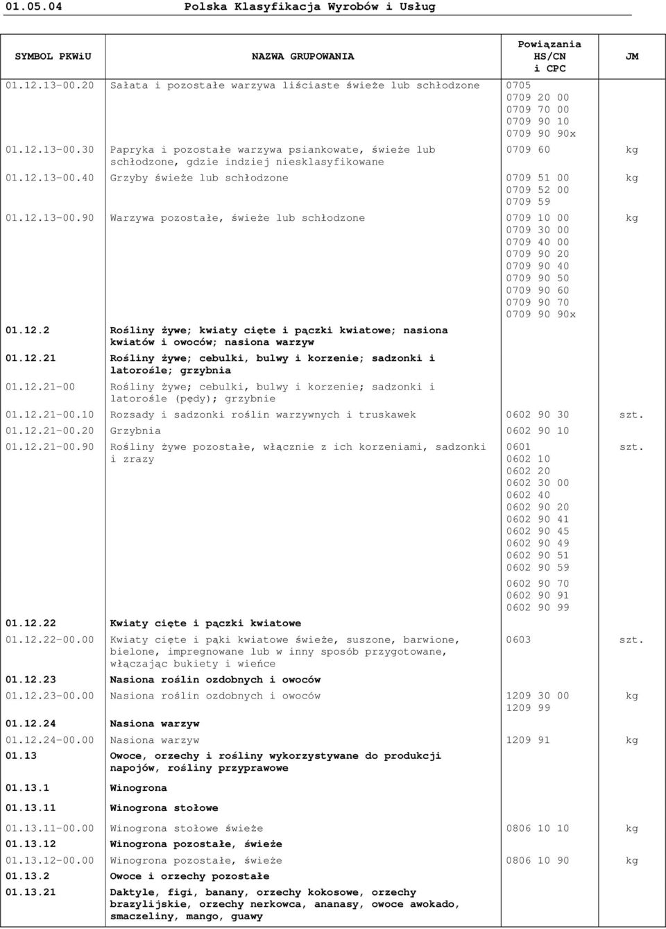 12.2 Rośliny Ŝywe; kwiaty cięte i pączki kwiatowe; nasiona kwiatów i owoców; nasiona warzyw 01.12.21 Rośliny Ŝywe; cebulki, bulwy i korzenie; sadzonki i latorośle; grzybnia 01.12.21-00 Rośliny Ŝywe; cebulki, bulwy i korzenie; sadzonki i latorośle (pędy); grzybnie 01.