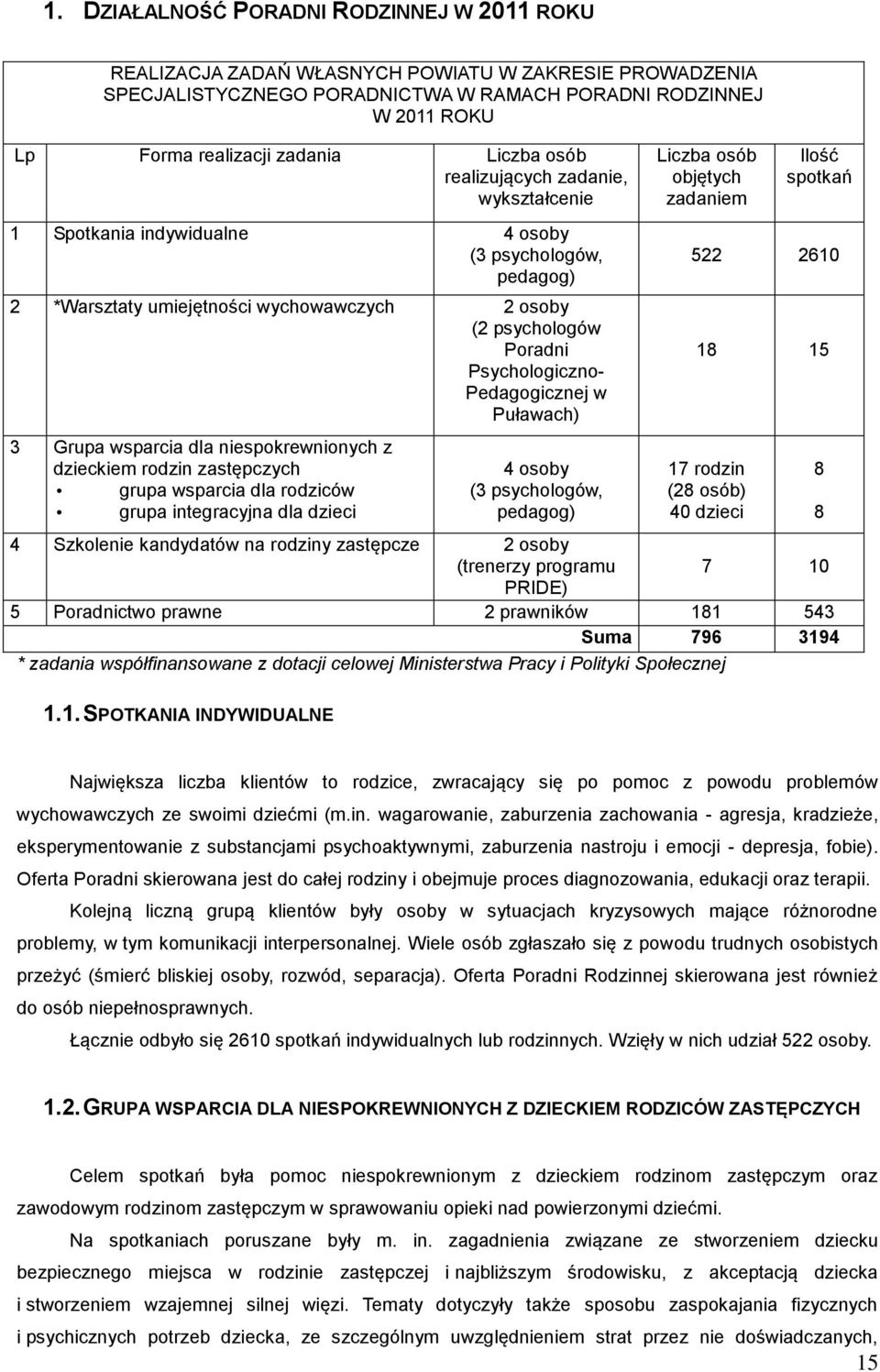 Pedagogicznej w Puławach) 3 Grupa wsparcia dla niespokrewnionych z dzieckiem rodzin zastępczych grupa wsparcia dla rodziców grupa integracyjna dla dzieci 4 osoby (3 psychologów, pedagog) Liczba osób