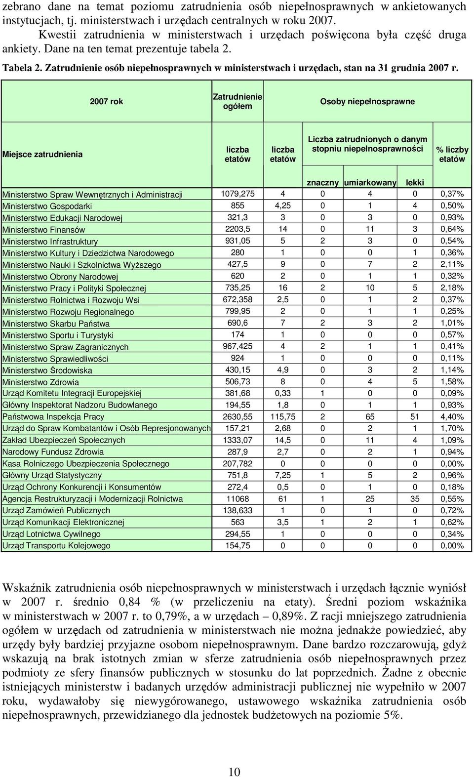 Zatrudnienie osób niepełnosprawnych w ministerstwach i urzędach, stan na 31 grudnia 2007 r.