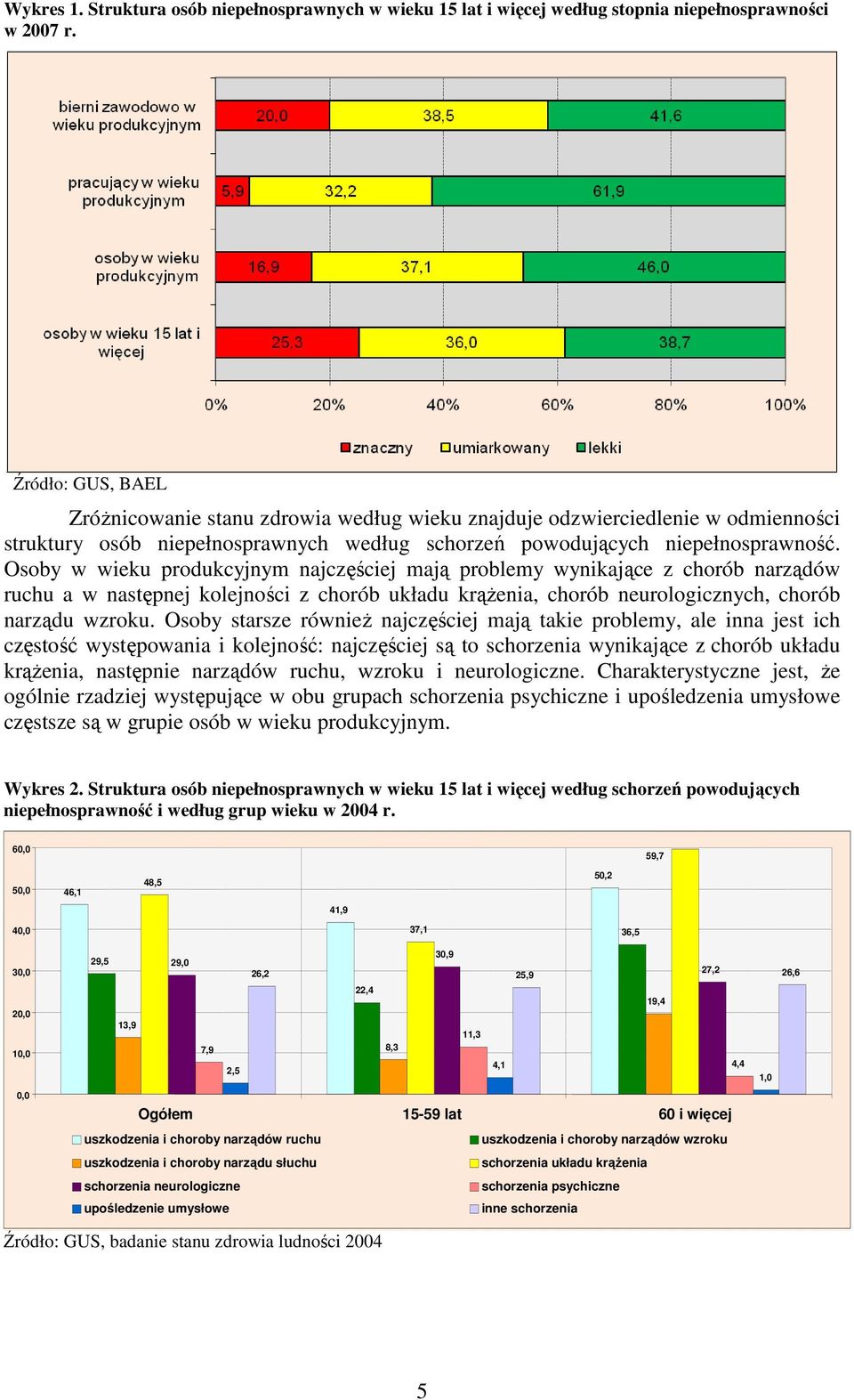 Osoby w wieku produkcyjnym najczęściej mają problemy wynikające z chorób narządów ruchu a w następnej kolejności z chorób układu krąŝenia, chorób neurologicznych, chorób narządu wzroku.