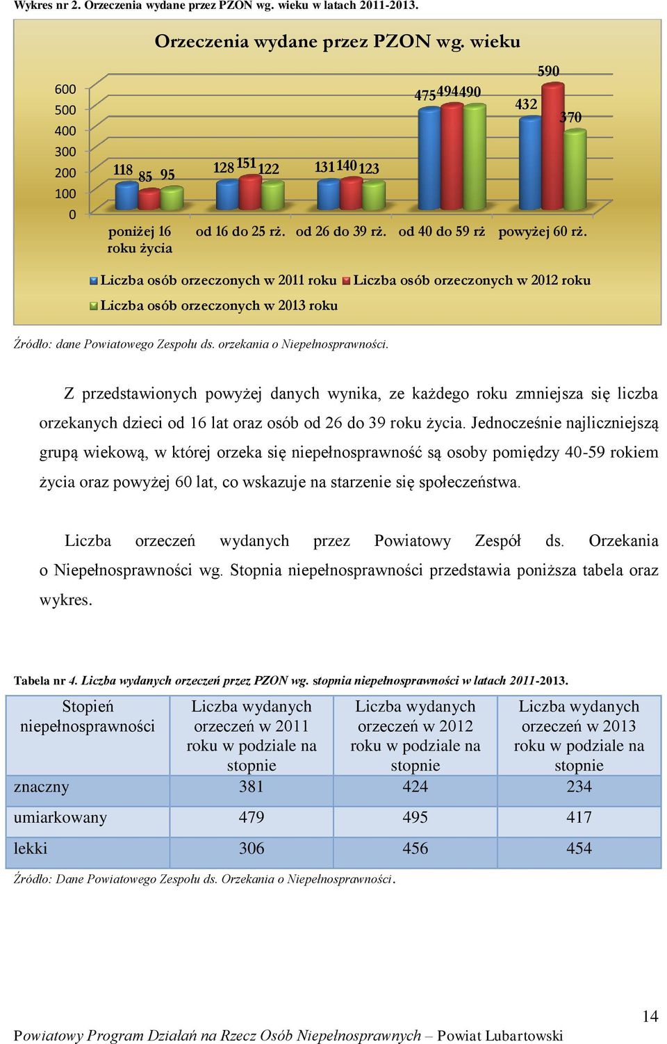 Liczba osób orzeczonych w 2011 roku Liczba osób orzeczonych w 2013 roku Liczba osób orzeczonych w 2012 roku Źródło: dane Powiatowego Zespołu ds. orzekania o Niepełnosprawności.