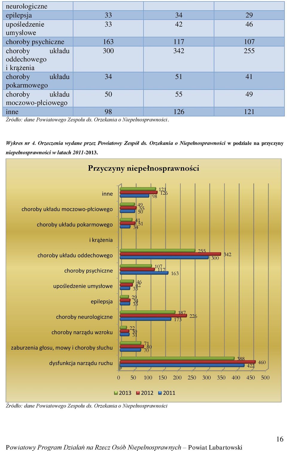 Orzekania o Niepełnosprawności w podziale na przyczyny niepełnosprawności w latach 2011-2013.