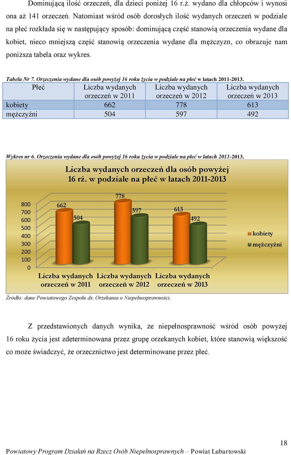 orzeczenia wydane dla mężczyzn, co obrazuje nam poniższa tabela oraz wykres. Tabela Nr 7. Orzeczenia wydane dla osób powyżej 16 roku życia w podziale na płeć w latach 2011-2013.