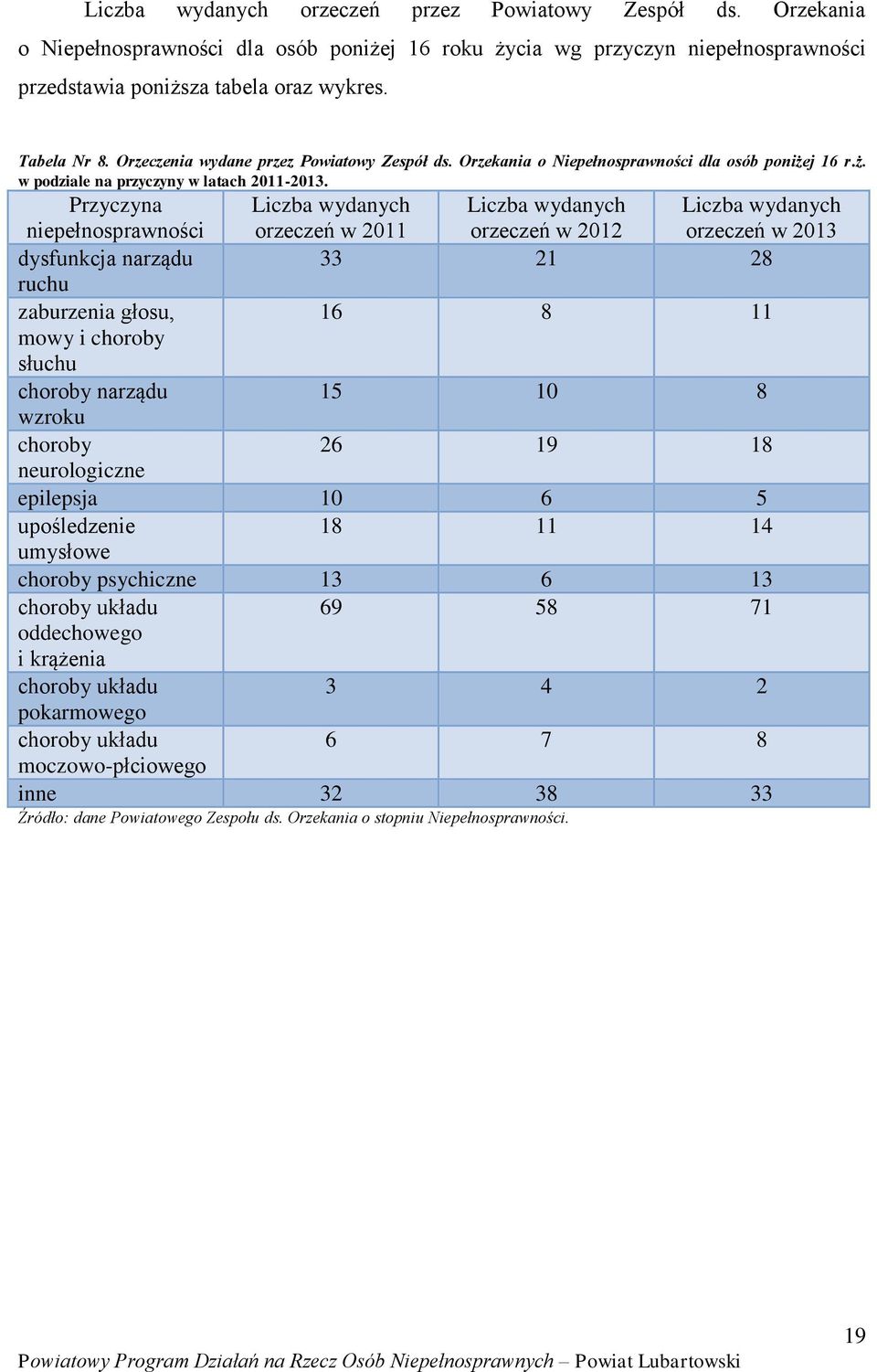 Przyczyna niepełnosprawności dysfunkcja narządu ruchu zaburzenia głosu, mowy i choroby słuchu Liczba wydanych Liczba wydanych Liczba wydanych orzeczeń w 2011 orzeczeń w 2012 orzeczeń w 2013 33 21 28