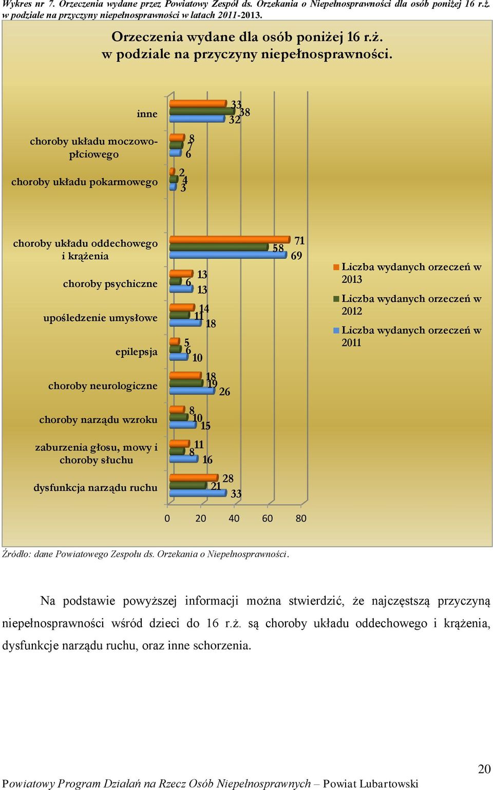 inne choroby układu moczowopłciowego choroby układu pokarmowego 8 7 6 2 4 3 33 38 32 choroby układu oddechowego i krążenia choroby psychiczne upośledzenie umysłowe epilepsja 13 6 13 14 11 18 5 6 10