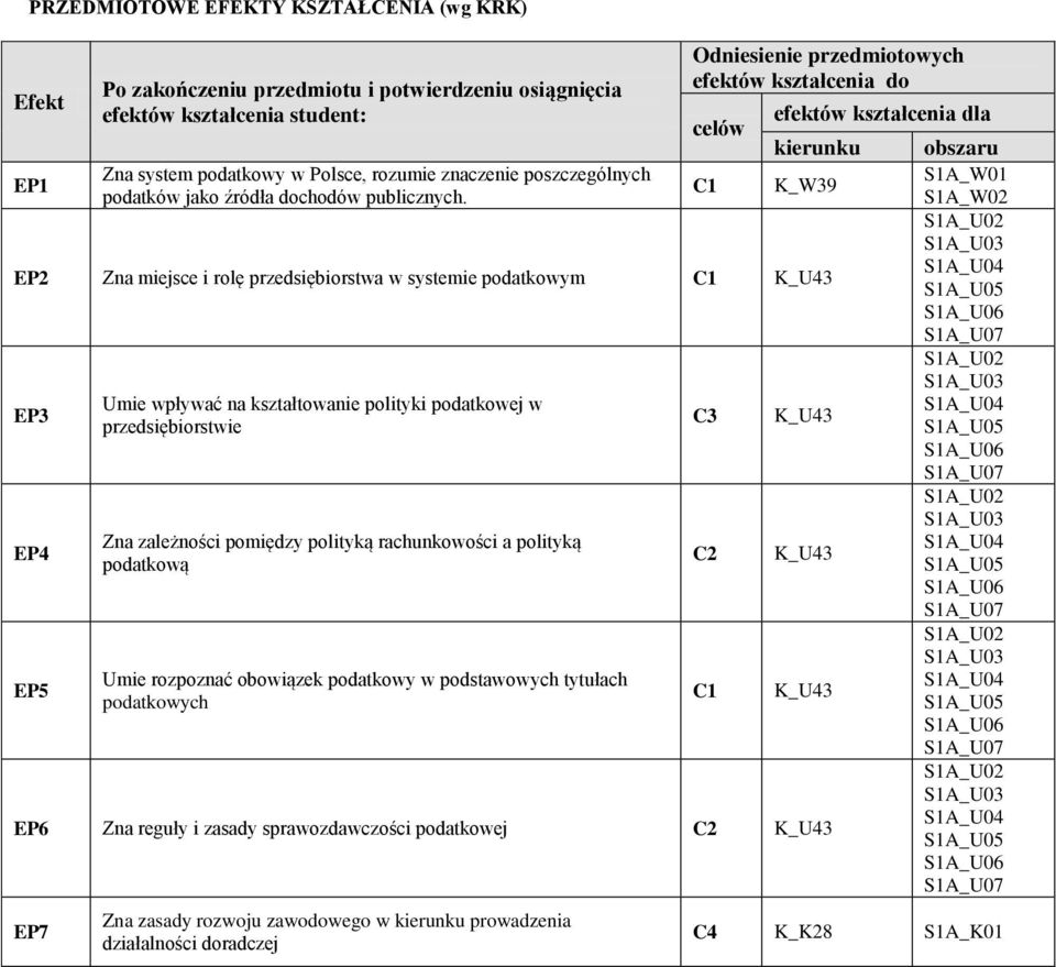 Odniesienie przedmiotowych efektów kształcenia do celów C efektów kształcenia dla kierunku K_W39 Zna miejsce i rolę przedsiębiorstwa w systemie podatkowym C K_U3 Umie wpływać na kształtowanie