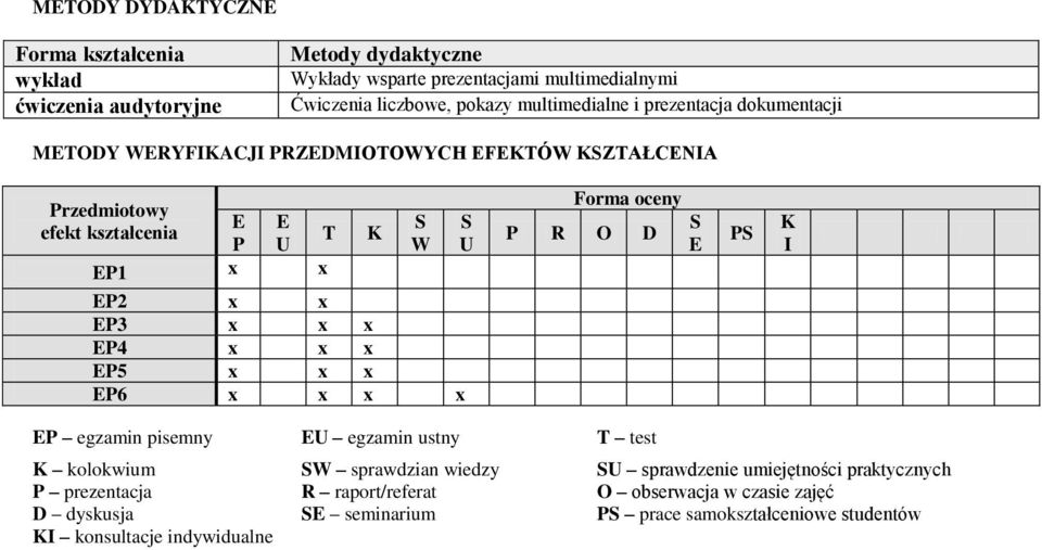 x x x x x x x x x S U Forma oceny P R O D S E PS K I EP egzamin pisemny EU egzamin ustny T test K kolokwium SW sprawdzian wiedzy SU sprawdzenie umiejętności