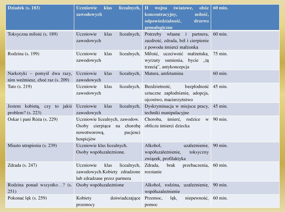 229) Miasto utrapienia (s. 239) Uczniowie klas licealnych, Uczniowie licealnych, zawodow. Osoby cierpiące na chorobę nowotworową, pacjenci hospicjów Uczniowie klas licealnych. Osoby współuzależnione.