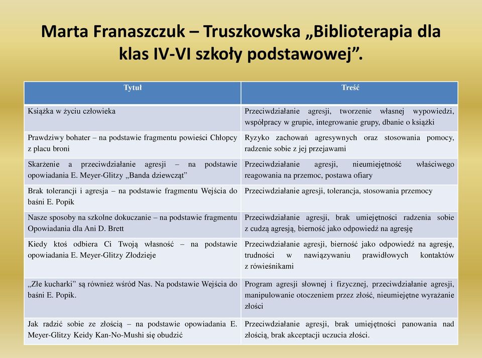 powieści Chłopcy z placu broni Skarżenie a przeciwdziałanie agresji na podstawie opowiadania E. Meyer-Glitzy Banda dziewcząt Brak tolerancji i agresja na podstawie fragmentu Wejścia do baśni E.