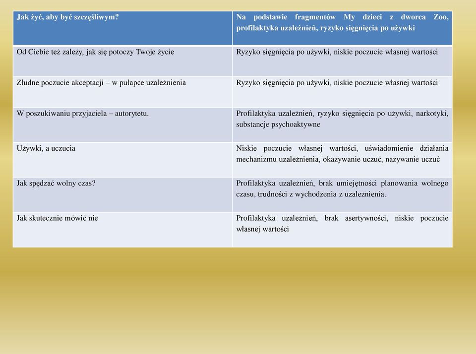 własnej wartości Złudne poczucie akceptacji w pułapce uzależnienia Ryzyko sięgnięcia po używki, niskie poczucie własnej wartości W poszukiwaniu przyjaciela autorytetu.