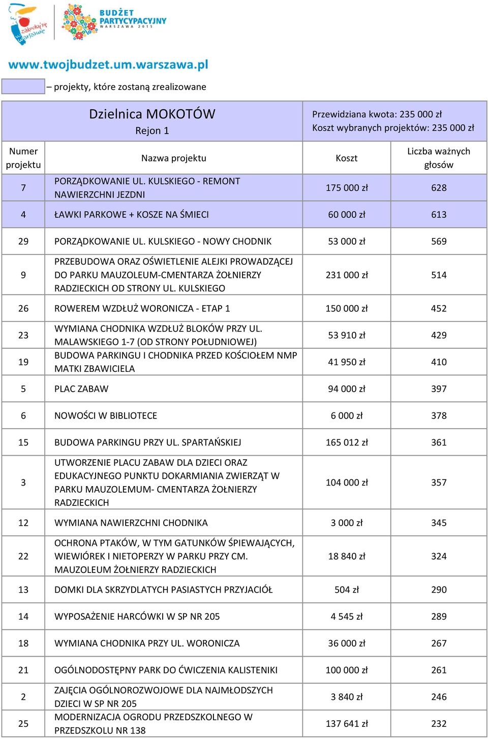 29 PORZĄDKOWANIE UL. KULSKIEGO - NOWY CHODNIK 53 000 zł 569 9 PRZEBUDOWA ORAZ OŚWIETLENIE ALEJKI PROWADZĄCEJ DO PARKU MAUZOLEUM-CMENTARZA ŻOŁNIERZY RADZIECKICH OD STRONY UL.