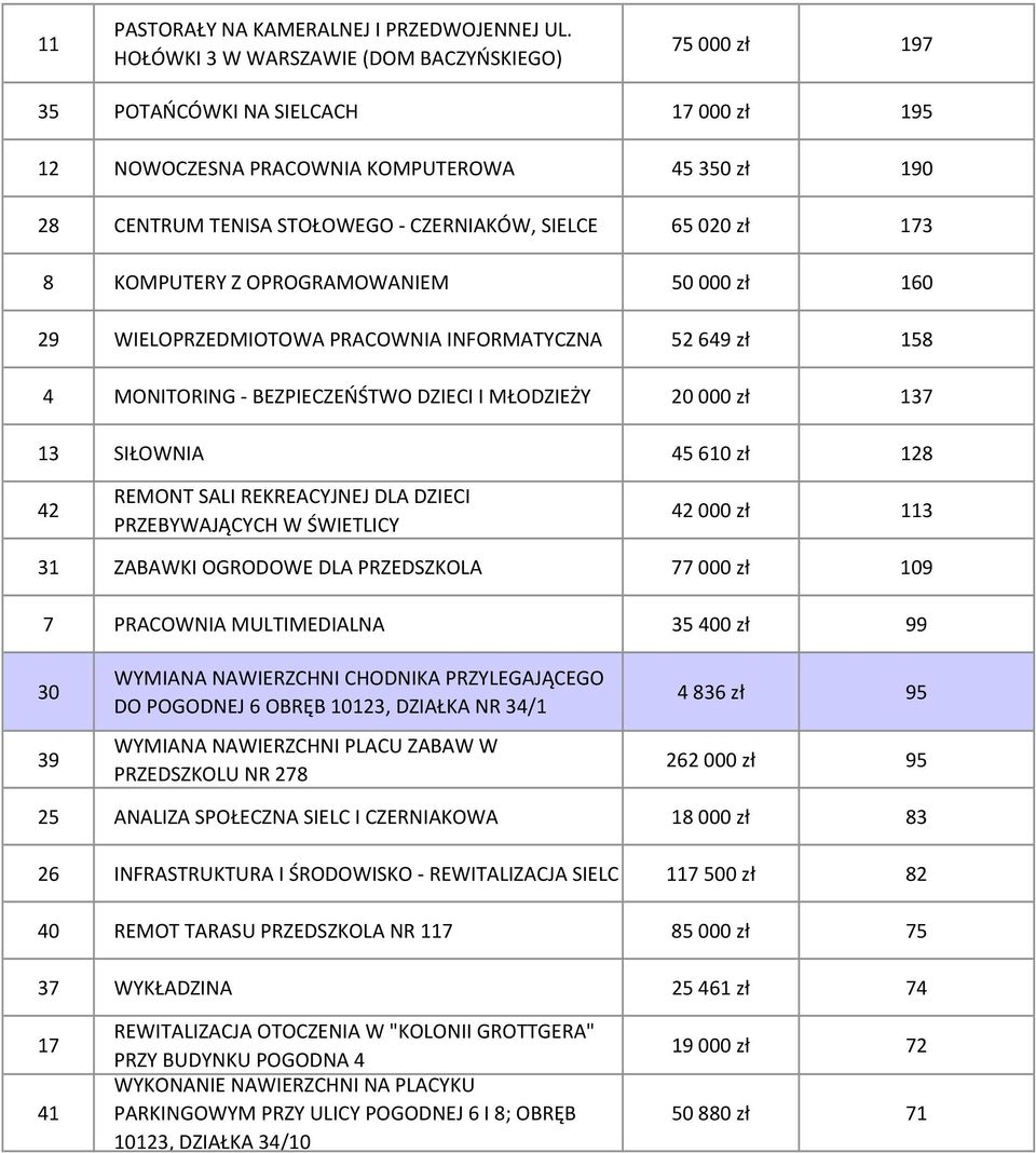 zł 173 8 KOMPUTERY Z OPROGRAMOWANIEM 50000 zł 160 29 WIELOPRZEDMIOTOWA PRACOWNIA INFORMATYCZNA 52649 zł 158 4 MONITORING - BEZPIECZEŃŚTWO DZIECI I MŁODZIEŻY 20000 zł 137 13 SIŁOWNIA 45610 zł 128 42