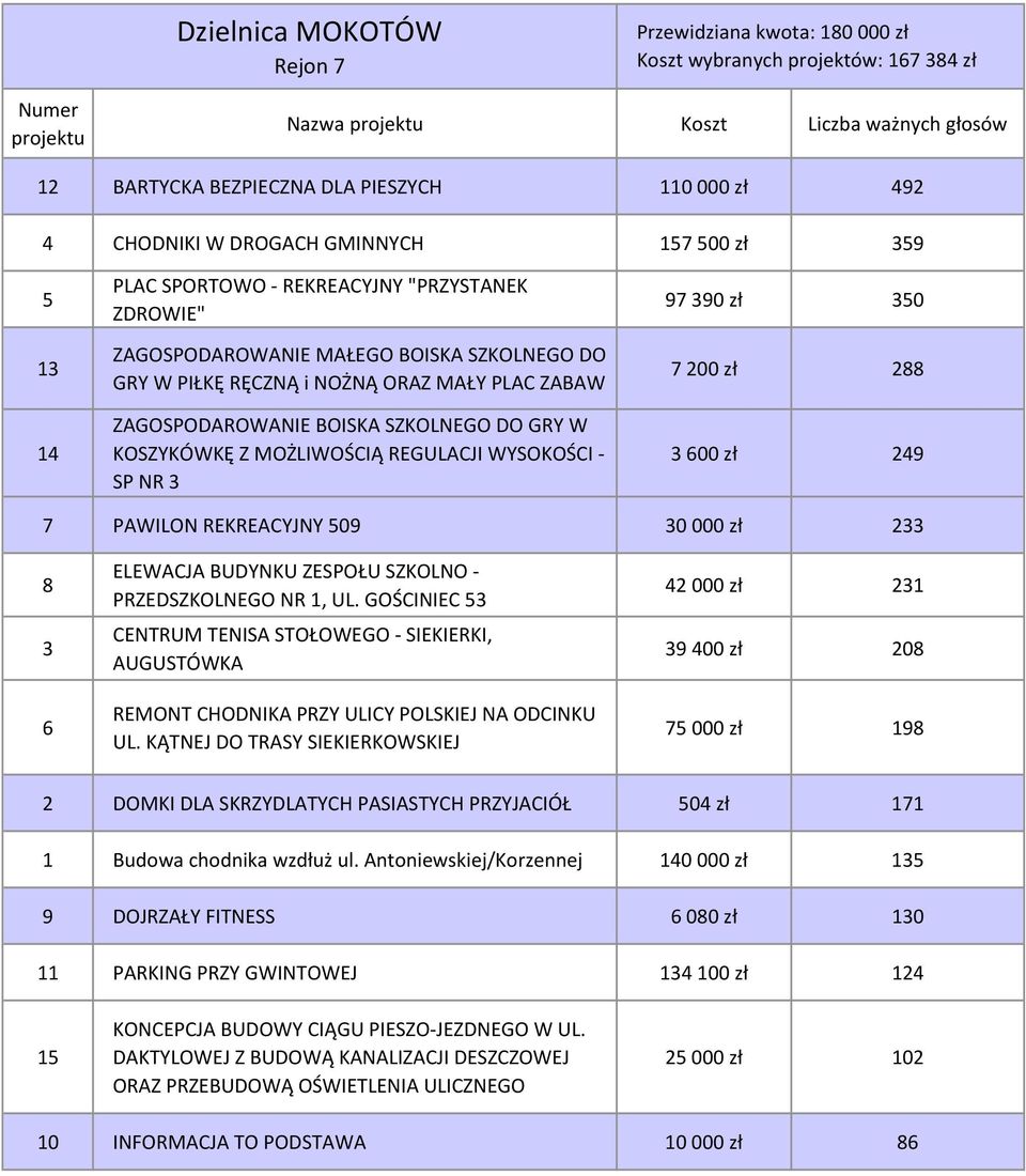 BOISKA SZKOLNEGO DO GRY W KOSZYKÓWKĘ Z MOŻLIWOŚCIĄ REGULACJI WYSOKOŚCI - SP NR 3 97 390 zł 350 7 200 zł 288 3 600 zł 249 7 PAWILON REKREACYJNY 509 30 000 zł 233 8 3 6 ELEWACJA BUDYNKU ZESPOŁU SZKOLNO