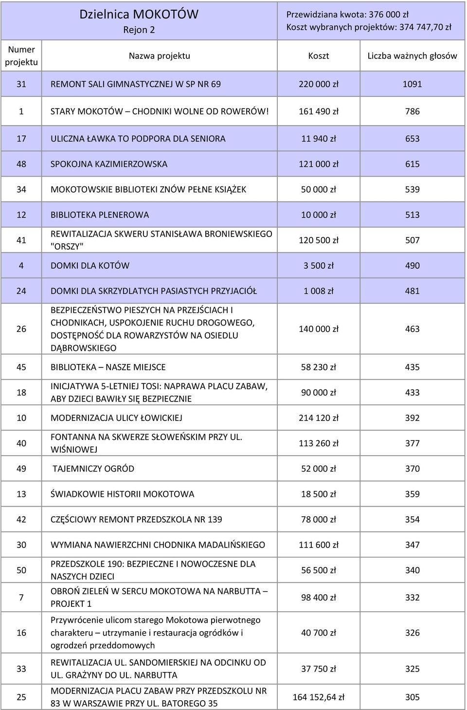 161 490 zł 786 17 ULICZNA ŁAWKA TO PODPORA DLA SENIORA 11 940 zł 653 48 SPOKOJNA KAZIMIERZOWSKA 121 000 zł 615 34 MOKOTOWSKIE BIBLIOTEKI ZNÓW PEŁNE KSIĄŻEK 50 000 zł 539 12 BIBLIOTEKA PLENEROWA 10