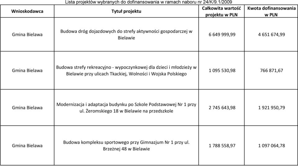 999,99 4 651 674,99 Gmina Bielawa Budowa strefy rekreacyjno - wypoczynkowej dla dzieci i młodzieży w Bielawie przy ulicach Tkackiej, Wolności i Wojska Polskiego 1 095 530,98