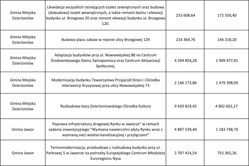 Nowowiejskiej 88 na Centrum Środowiskowego Domu Samopomocy oraz Centrum Aktywizacji Społecznej.