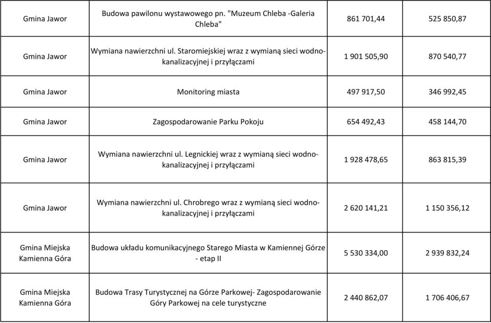 nawierzchni ul. Legnickiej wraz z wymianą sieci wodnokanalizacyjnej i przyłączami 1 928 478,65 863 815,39 Wymiana nawierzchni ul.