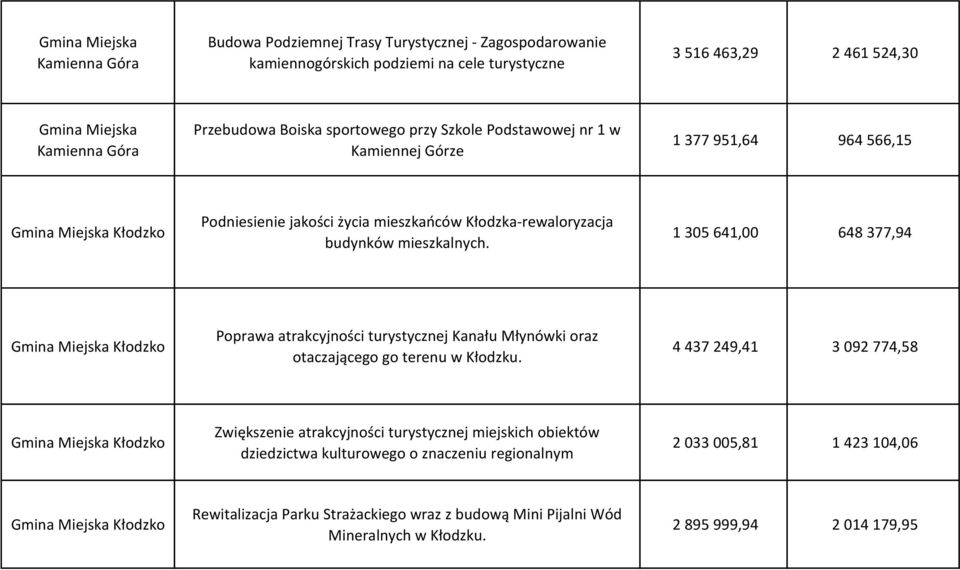 1 305 641,00 648 377,94 Kłodzko Poprawa atrakcyjności turystycznej Kanału Młynówki oraz otaczającego go terenu w Kłodzku.