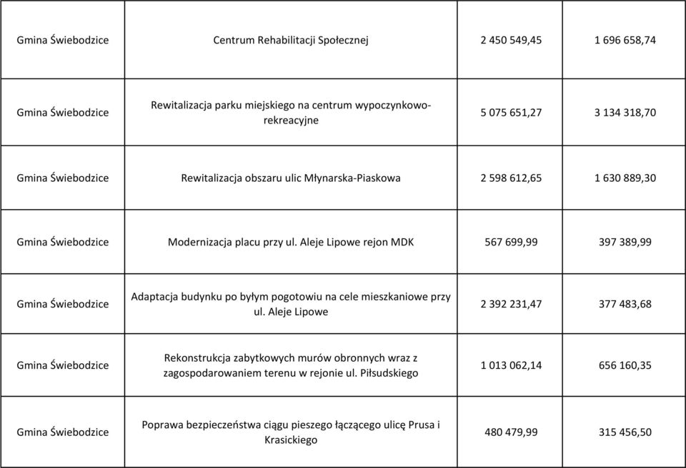 Aleje Lipowe rejon MDK 567 699,99 397 389,99 Gmina Świebodzice Adaptacja budynku po byłym pogotowiu na cele mieszkaniowe przy ul.