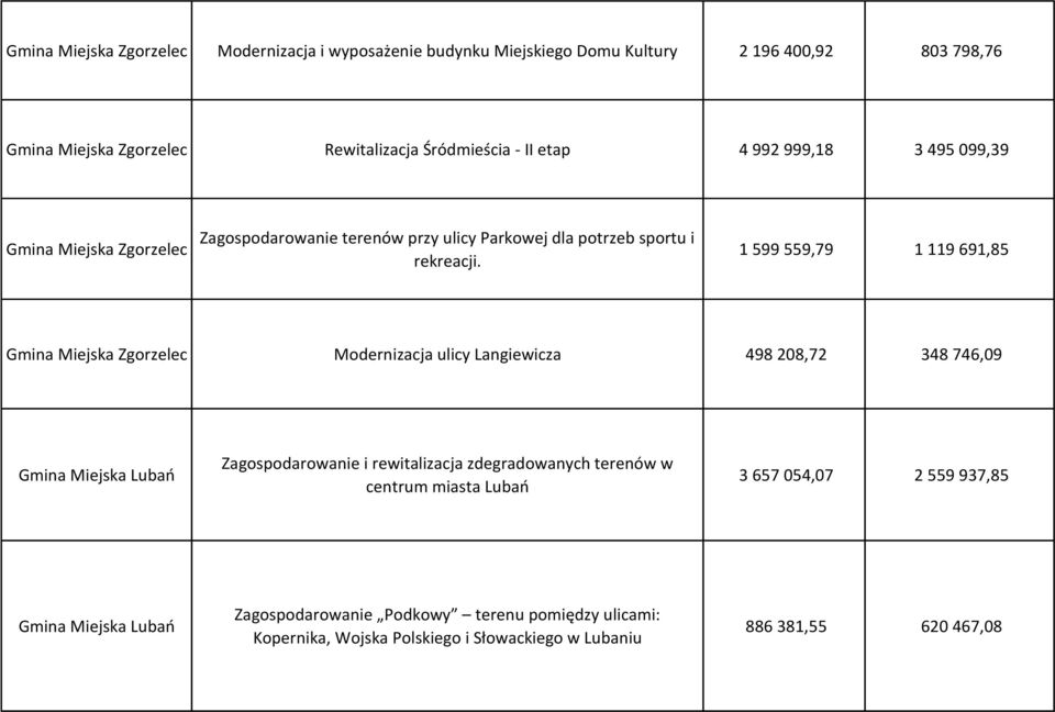 1 599 559,79 1 119 691,85 Zgorzelec Modernizacja ulicy Langiewicza 498 208,72 348 746,09 Lubao Zagospodarowanie i rewitalizacja zdegradowanych