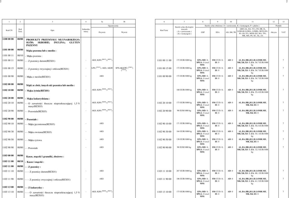 Akcyza ( K = kontyngent ) ABH (AL, BA, YU), FO, HR, IL, LOMAB (LOMA, LOMB), MCH (EG, JO, LB, SY), MGB (DZ, MA, TN), MK, MX, PS, XC, XL, ZA VAT 1101 00 11 00/80 - - Z pszenicy durum(rex01) - AKS; KJH