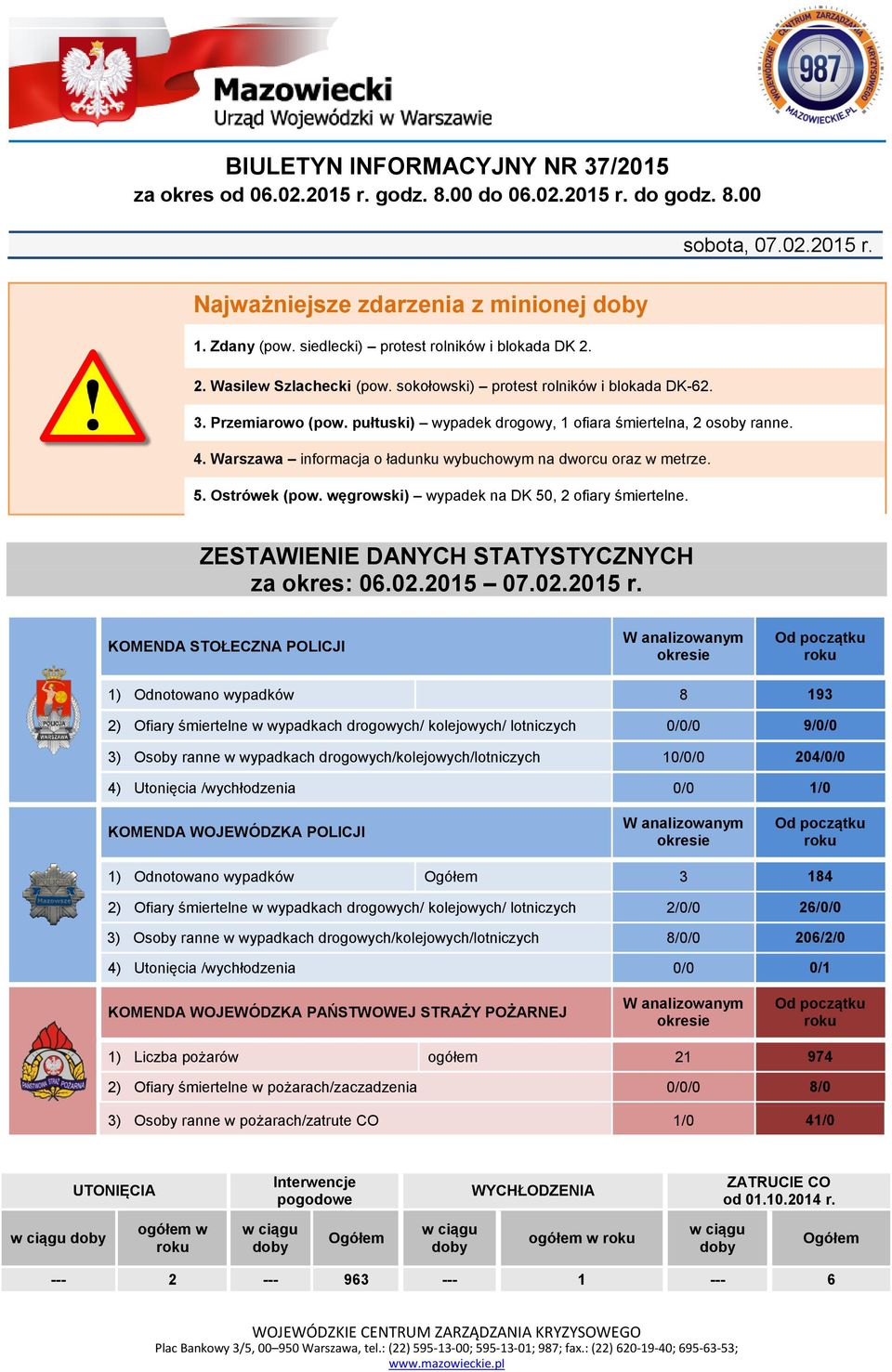 pułtuski) wypadek drogowy, 1 ofiara śmiertelna, 2 osoby ranne. 4. Warszawa informacja o ładunku wybuchowym na dworcu oraz w metrze. 5. Ostrówek (pow. węgrowski) wypadek na DK 50, 2 ofiary śmiertelne.