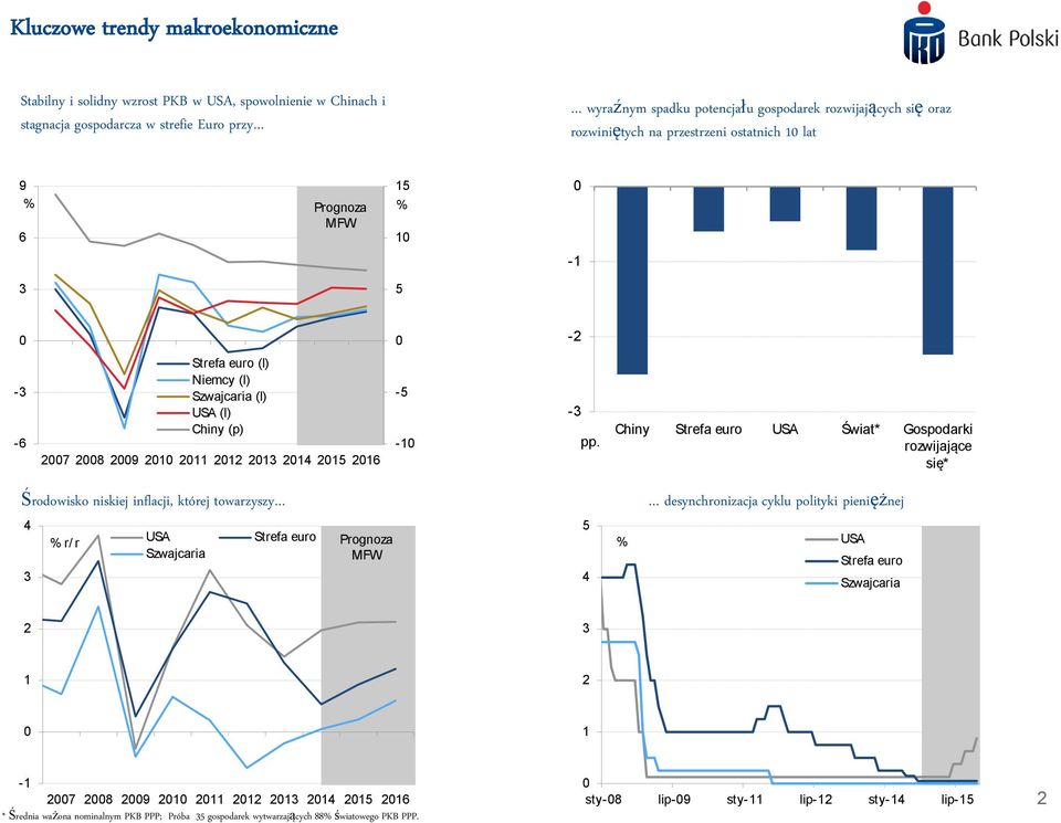 Chiny Strefa euro USA Świat* Gospodarki rozwijające się* Środowisko niskiej inflacji, której towarzyszy desynchronizacja cyklu polityki pieniężnej 4 3 % r/ r USA Strefa euro Prognoza Szwajcaria MFW 5
