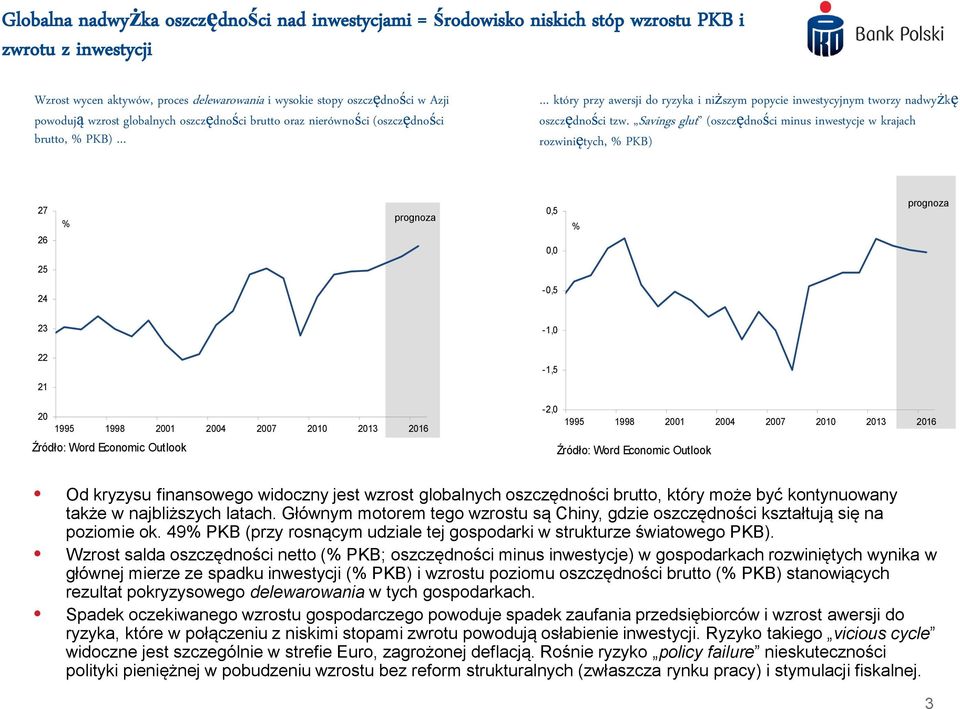 Savings glut (oszczędności minus inwestycje w krajach rozwiniętych, % PKB) 27 26 % prognoza,5, % prognoza 25 24 -,5 23-1, 22-1,5 21 2 1995 1998 21 24 27 21 213 216 Źródło: Word Economic Outlook -2,