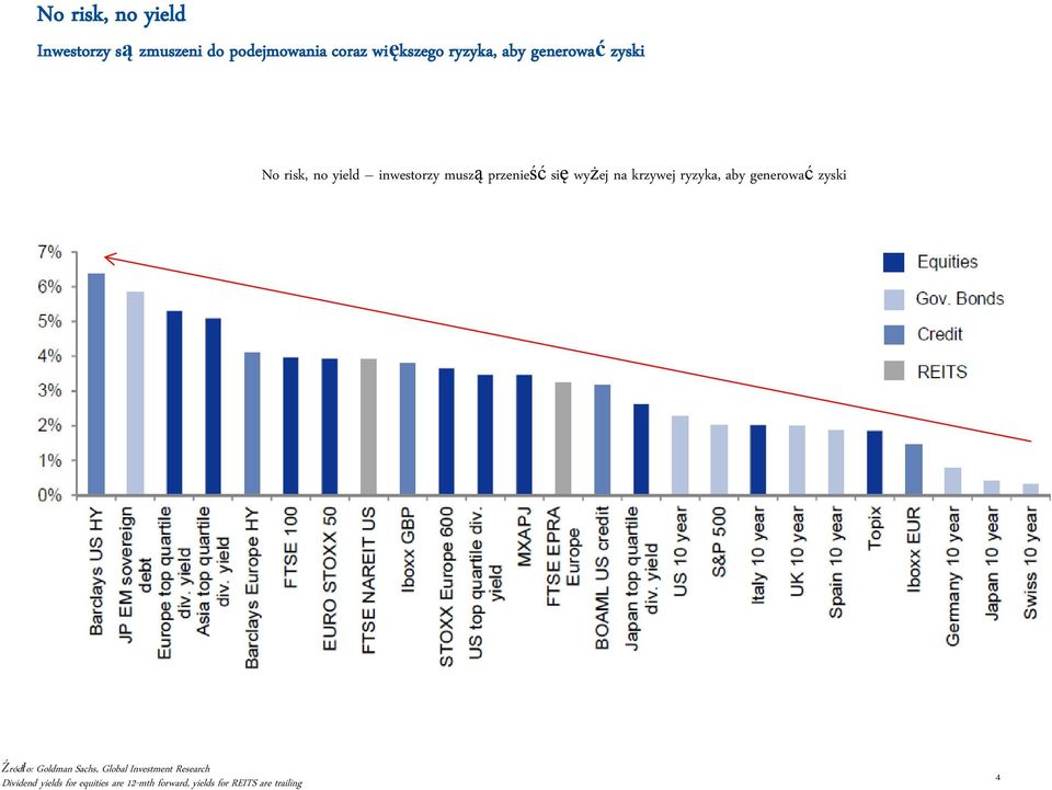 krzywej ryzyka, aby generować zyski Źródło: Goldman Sachs, Global Investment
