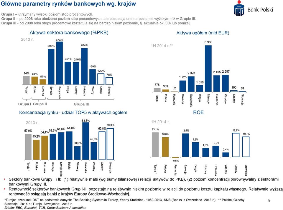 aktualnie ok. % lub poniżej. 213 r. Aktywa sektora bankowego (%PKB) 474% 395% 44% 1H 214 r.