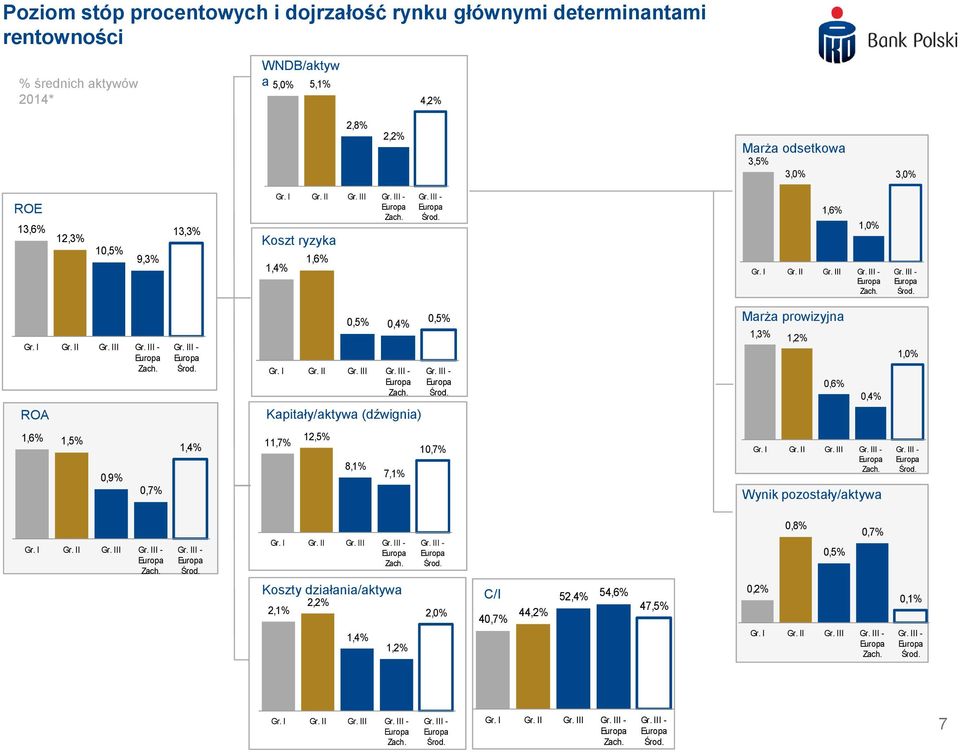 ROA,5%,4%,5% Kapitały/aktywa (dźwignia) Marża prowizyjna 1,3% 1,2%,6%,4% 1,% 1,6% 1,5%,9%,7% 1,4% 11,7% 12,5% 8,1% 7,1%