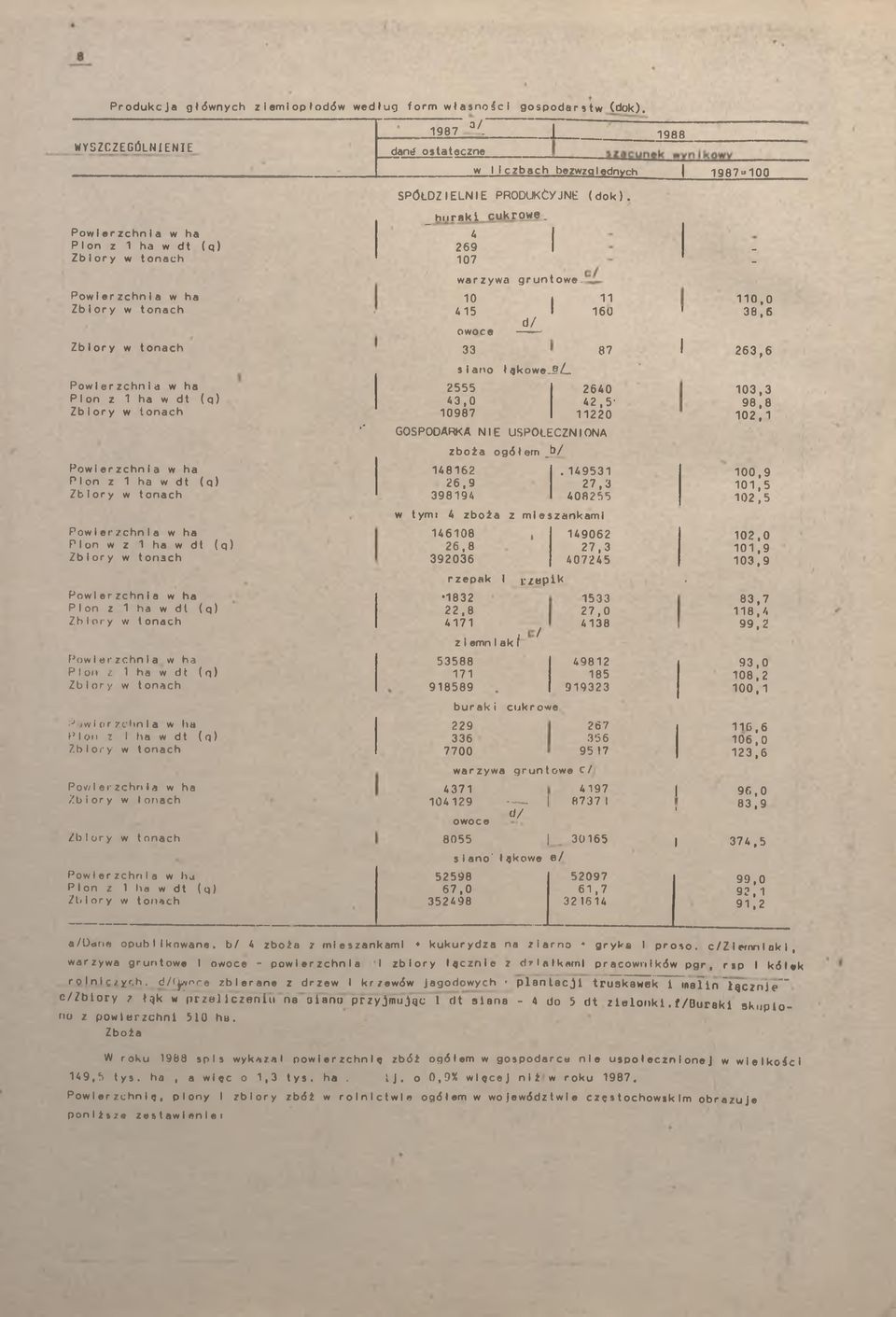Z_ Powierzchnia w ha 2555 2640 03,3 Plon z ha w dt (q) 43,0 42,5-98,8 Zbiory w tonach 0987 220 02, ** GOSPODARKA NE USPOŁECZNONA zboża ogółem_b/ Powierzchnia w ha 4862.