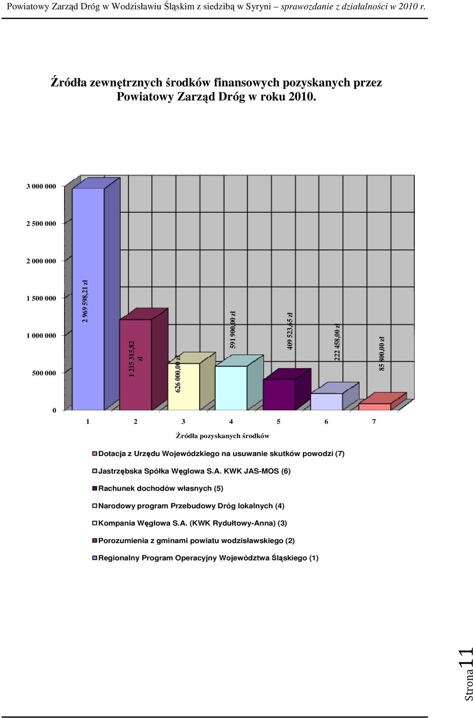 458,00 zł 85 800,00 zł śródła pozyskanych środków Dotacja z Urzędu Wojewódzkiego na usuwanie skutków powodzi (7) Jastrzębska Spółka Węglowa S.A.